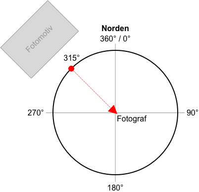 Schematische Darstellung eines Richtungswertes von 315 Grad