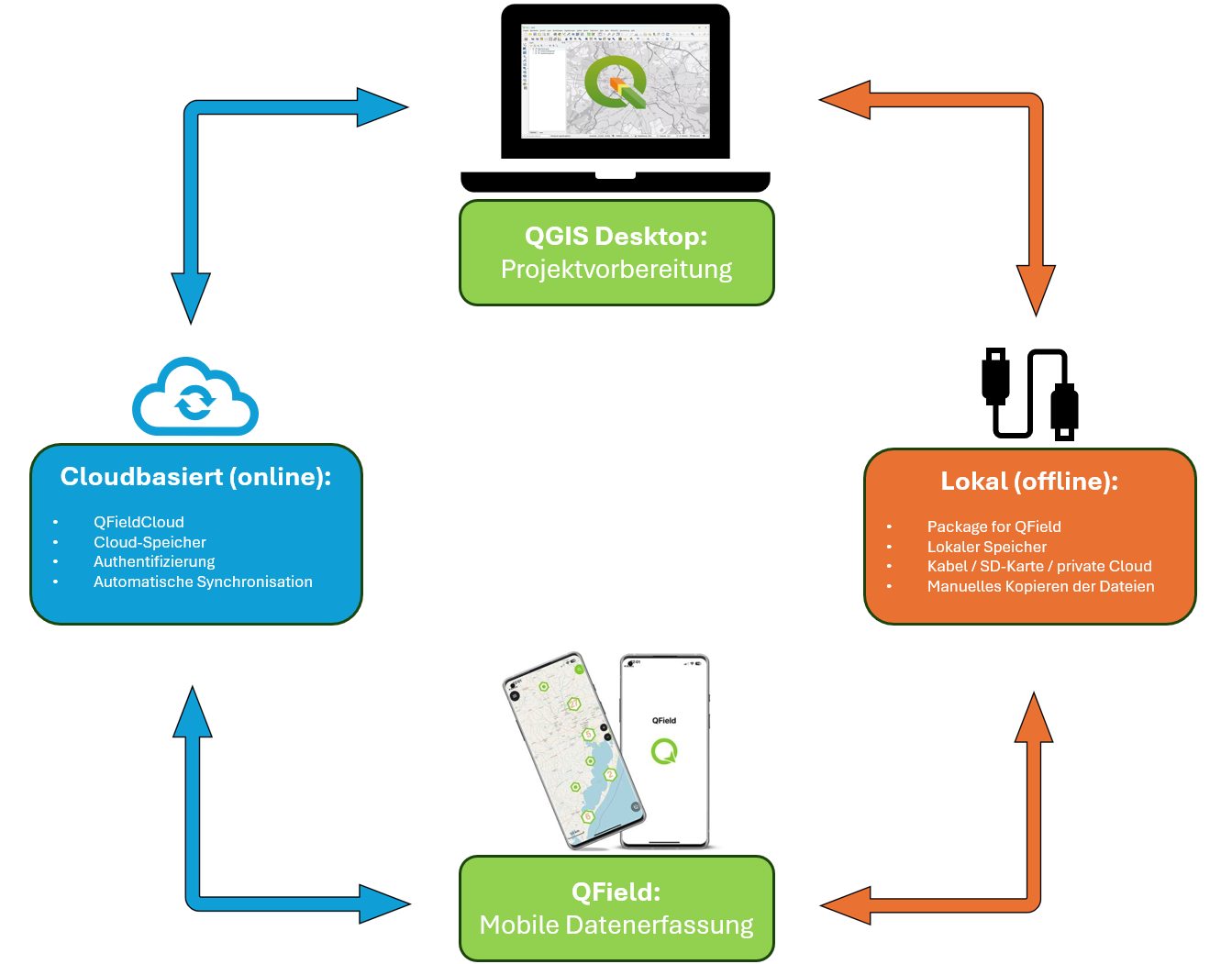 arbeitsablaeufe online vs offline