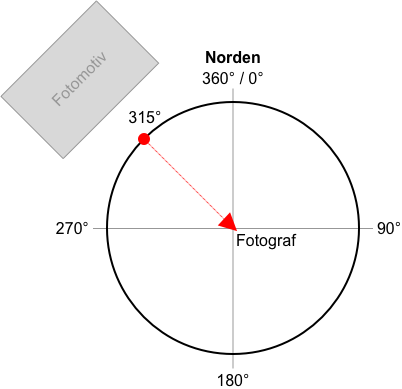 Schematic representation of a direction value of 315